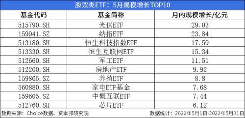 ETF月报：月内“诞生”6只ETF，8只光伏类ETF涨幅居前