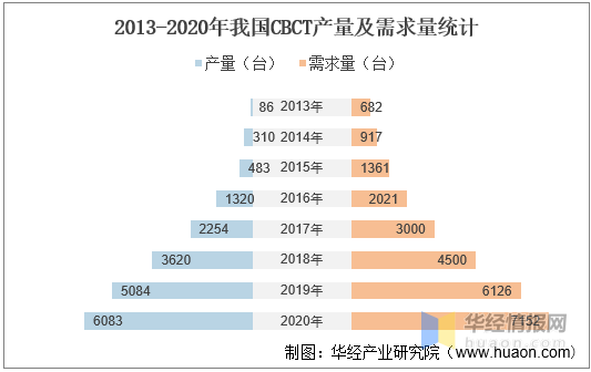 中国CBCT行业市场现状分析及未来投资前景预测报告