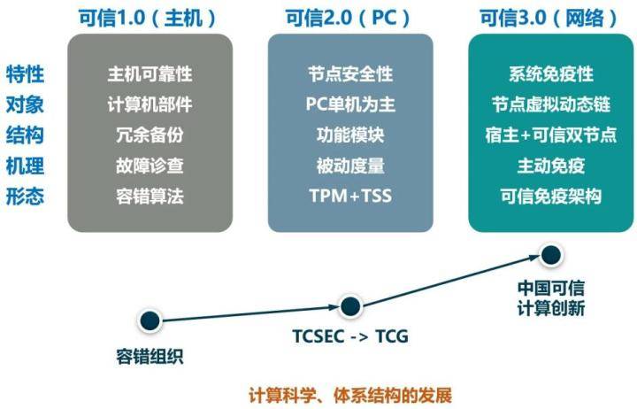 什么是可信计算？