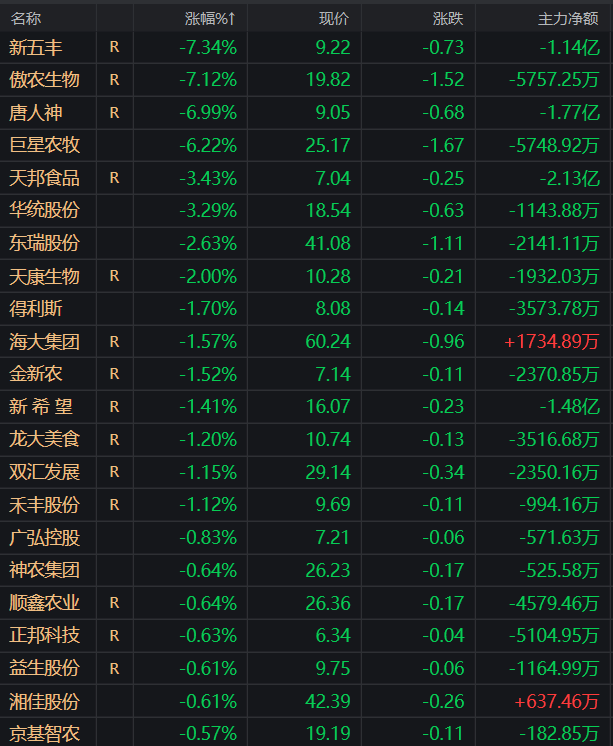 生猪合约均冲高回落，未来走势要看现货趋势