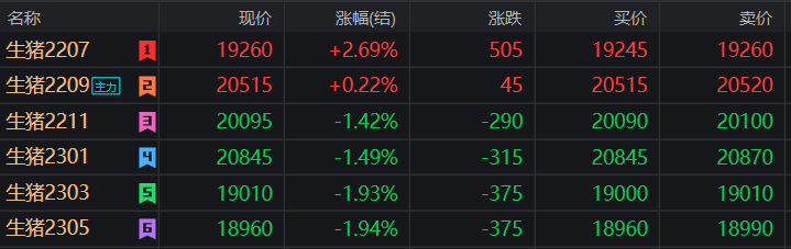 生猪合约均冲高回落，未来走势要看现货趋势