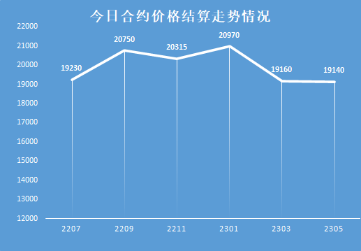 生猪合约均冲高回落，未来走势要看现货趋势