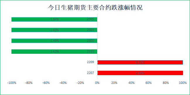 生猪合约均冲高回落，未来走势要看现货趋势