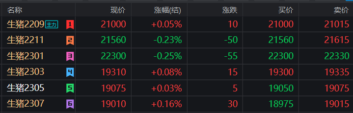 【生猪期货】各合约呈震荡走势，多头对近期现货看盘为主