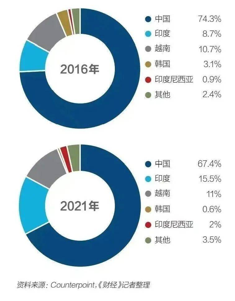 美“重塑供应链”后，印度成为最大受益者？