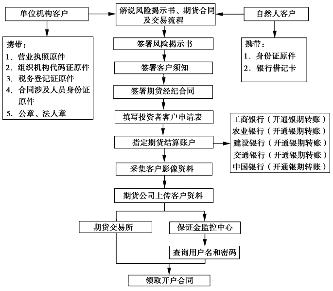 《股指期货》：如何选择期货公司以及办理金融期货开户的具体程序如何？