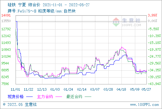 生意社：虽期货盘面波动 但硅铁现货相对比较平静