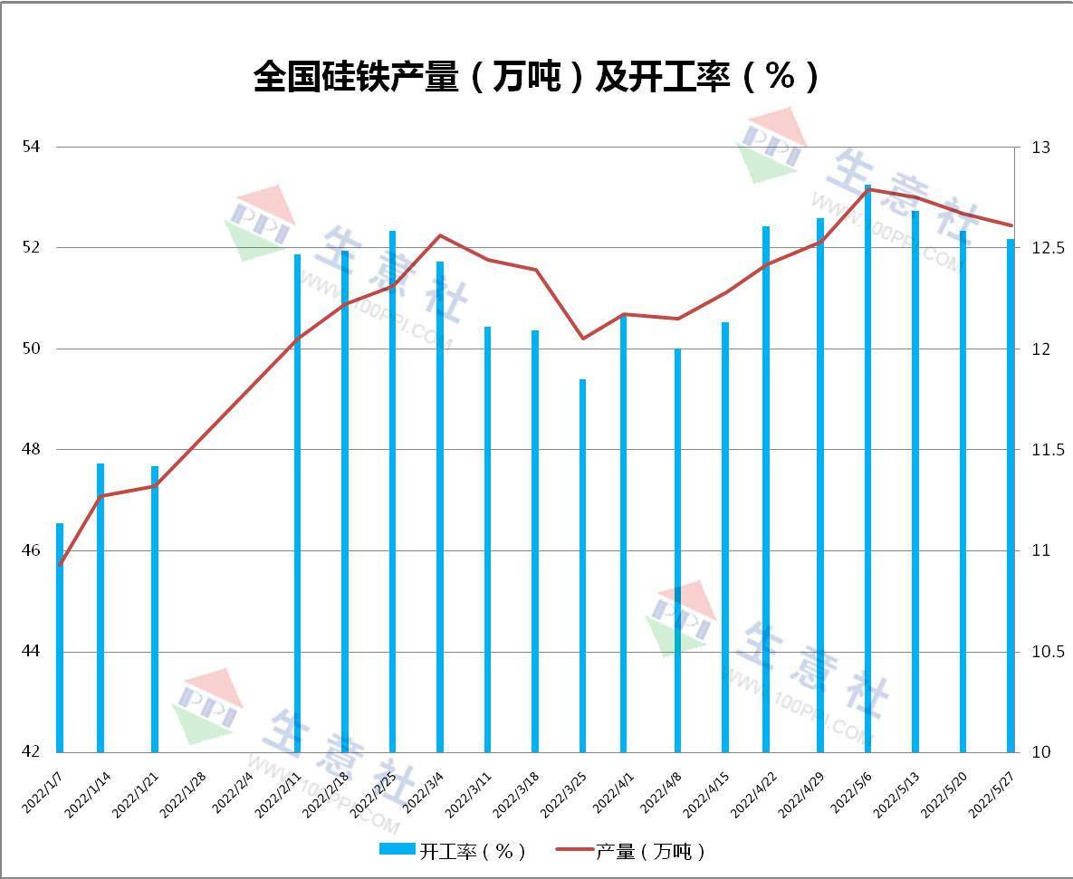 生意社：虽期货盘面波动 但硅铁现货相对比较平静