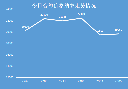 期货盘面减仓下行，市场情绪出现波动