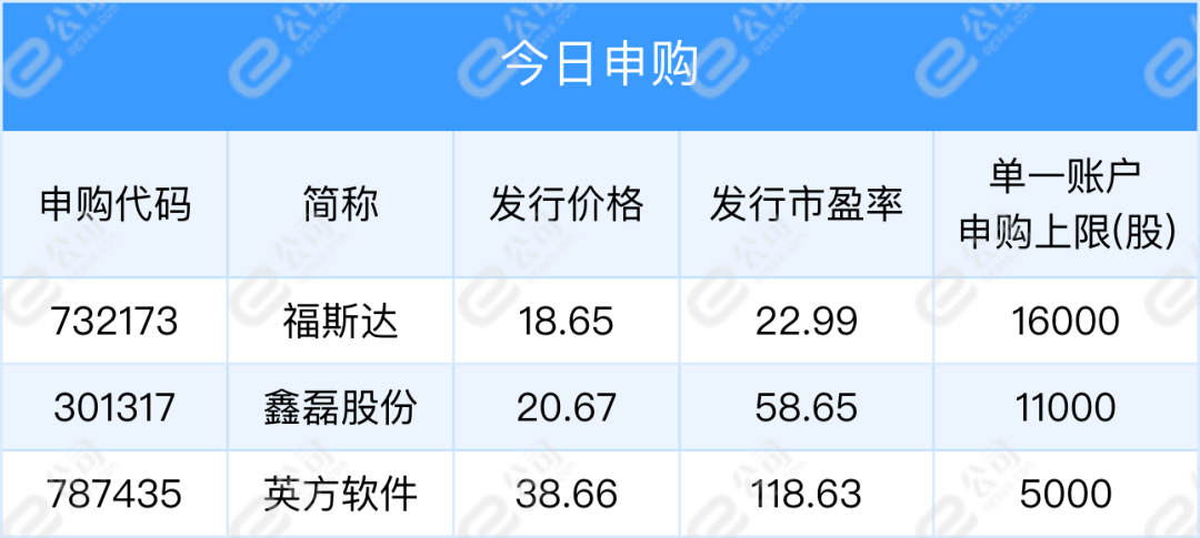 【早知道】美股三大指数涨跌不一，特斯拉涨近6%；2023年对月销售额10万元以下的增值税小规模纳税人免征增值税