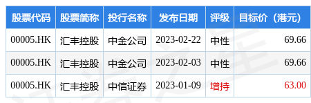 瑞银：维持汇丰控股(00005.HK)“买入”评级 目标价67.1港元