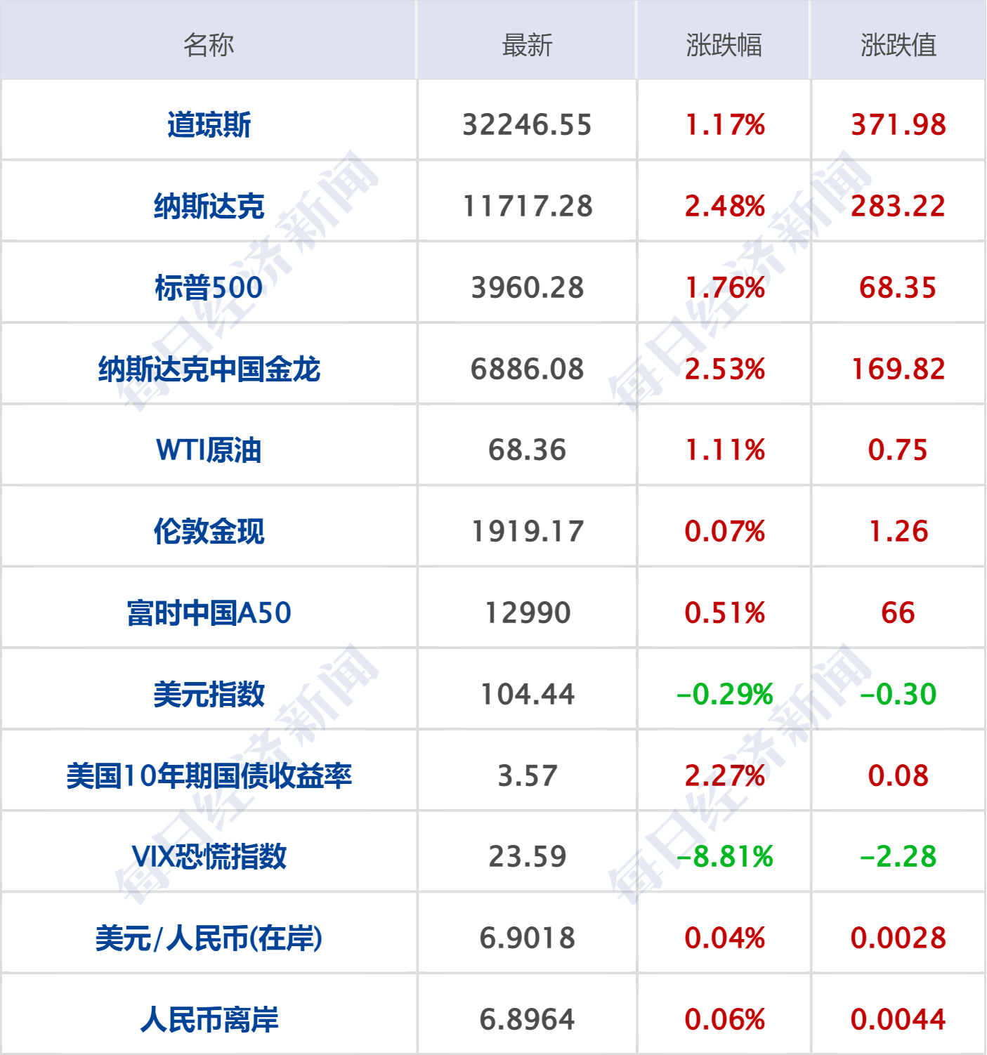 早财经丨秦刚同乌克兰外长通话；微软Office将加入GPT-4；华尔街大行出手！300亿美元拯救第一共和银行；歪曲董明珠私生活，大V道歉