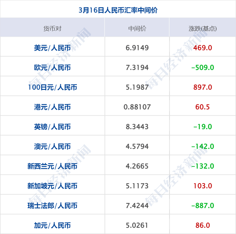 早财经丨秦刚同乌克兰外长通话；微软Office将加入GPT-4；华尔街大行出手！300亿美元拯救第一共和银行；歪曲董明珠私生活，大V道歉