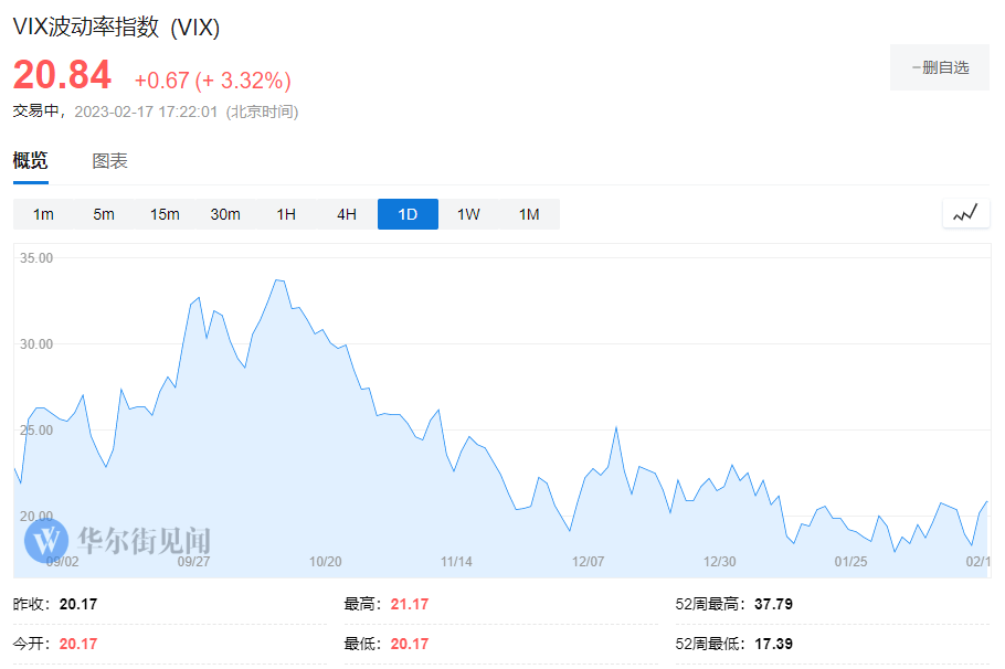 神秘“50美分”VIX交易员重出江湖，美股崩盘警告？
