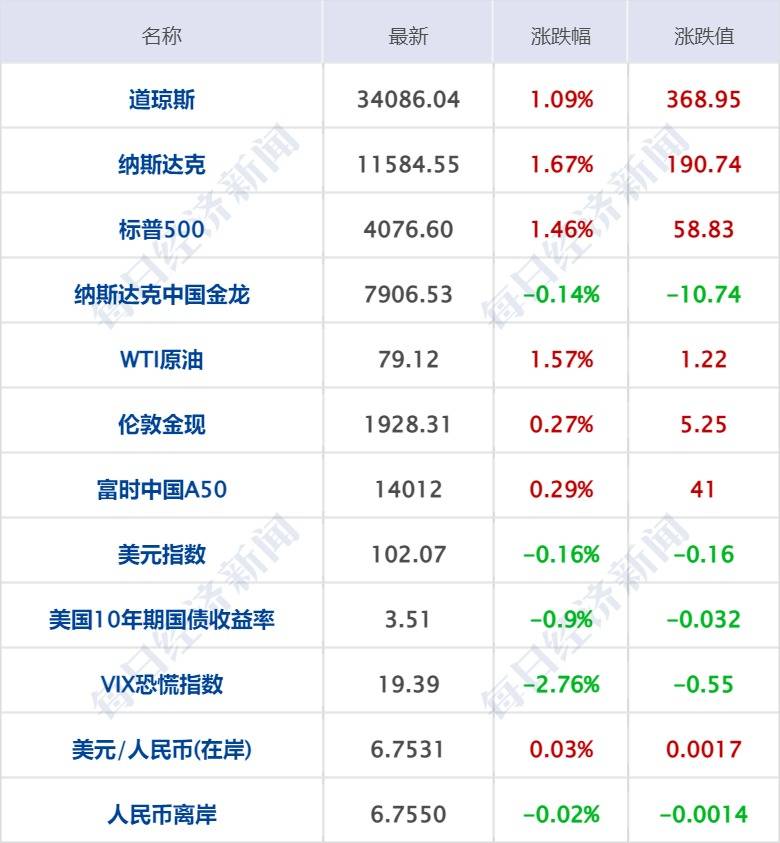 每经操盘必知（早间版）丨百度官宣入局之后，腾讯重磅发布AIGC发展趋势报告，迎接人工智能下一个时代；美股三大指数集体收涨，纳指涨1.67%