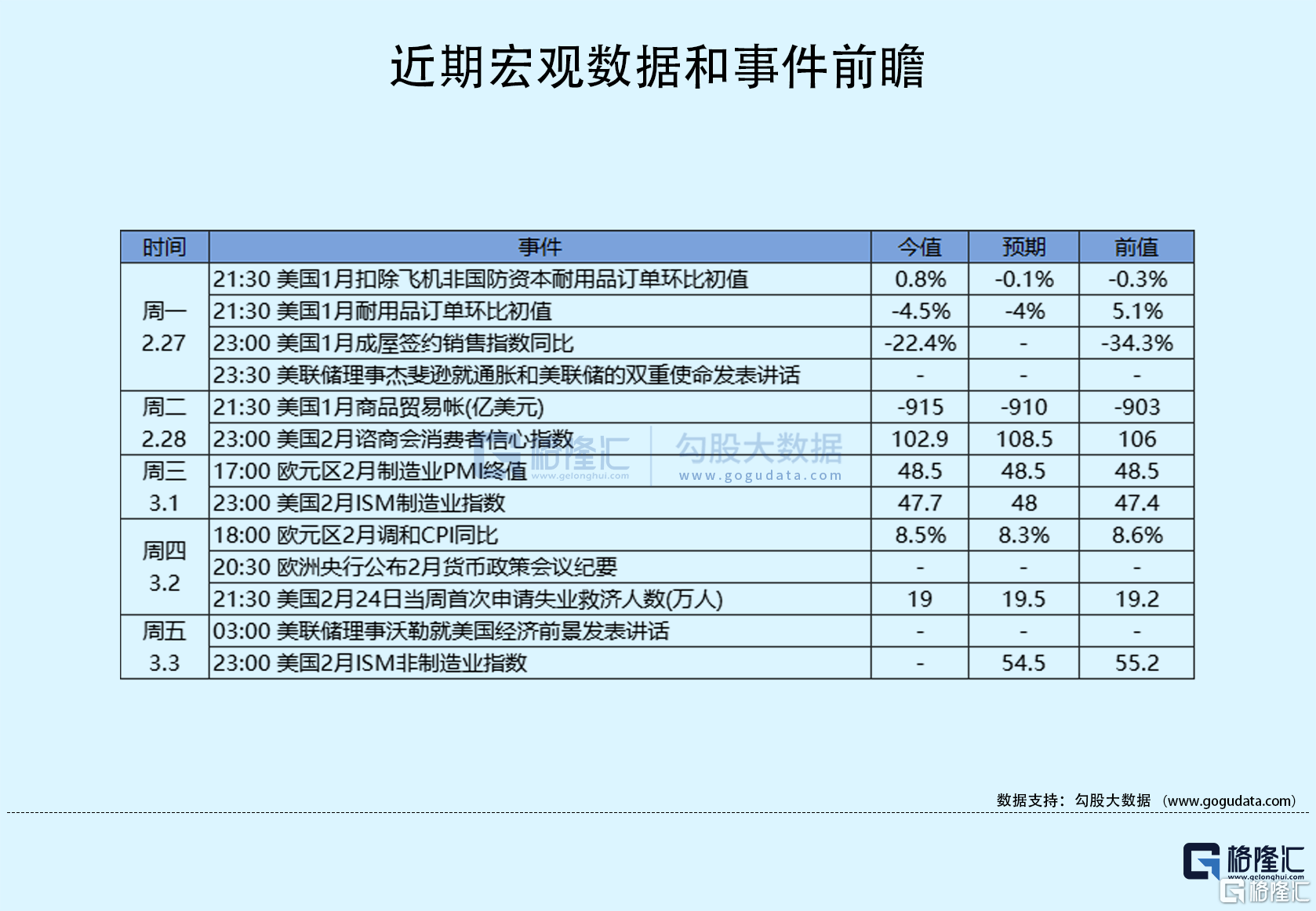 隔夜美股全复盘(3.3)| 三大股指低开高走，经济数据显示高通胀压力仍存，加剧紧缩担忧，博斯蒂克重申支持3月加息25BP，提振美股情绪；Salesforce绩后暴涨12%，预计FY24营收345-347亿美元超预期，并将股票回购计划规模增加到200亿美元；热门中概股普遍高收，B站大涨10%，22Q4营收不及预期，日均活跃用户同比增加29%至9280万