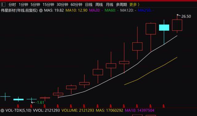 超级慢牛飙涨1575%，建材白马股价连续10年创新高，北上资金大比例重仓！未来慢牛潜力股出炉