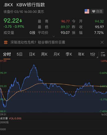 万亿银行倒闭！美股大跌！美债收益率跳水！这一夜，发生了什么？