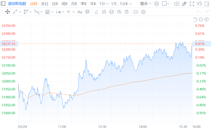 美股三大指数集体收涨 热门科技股涨跌不一