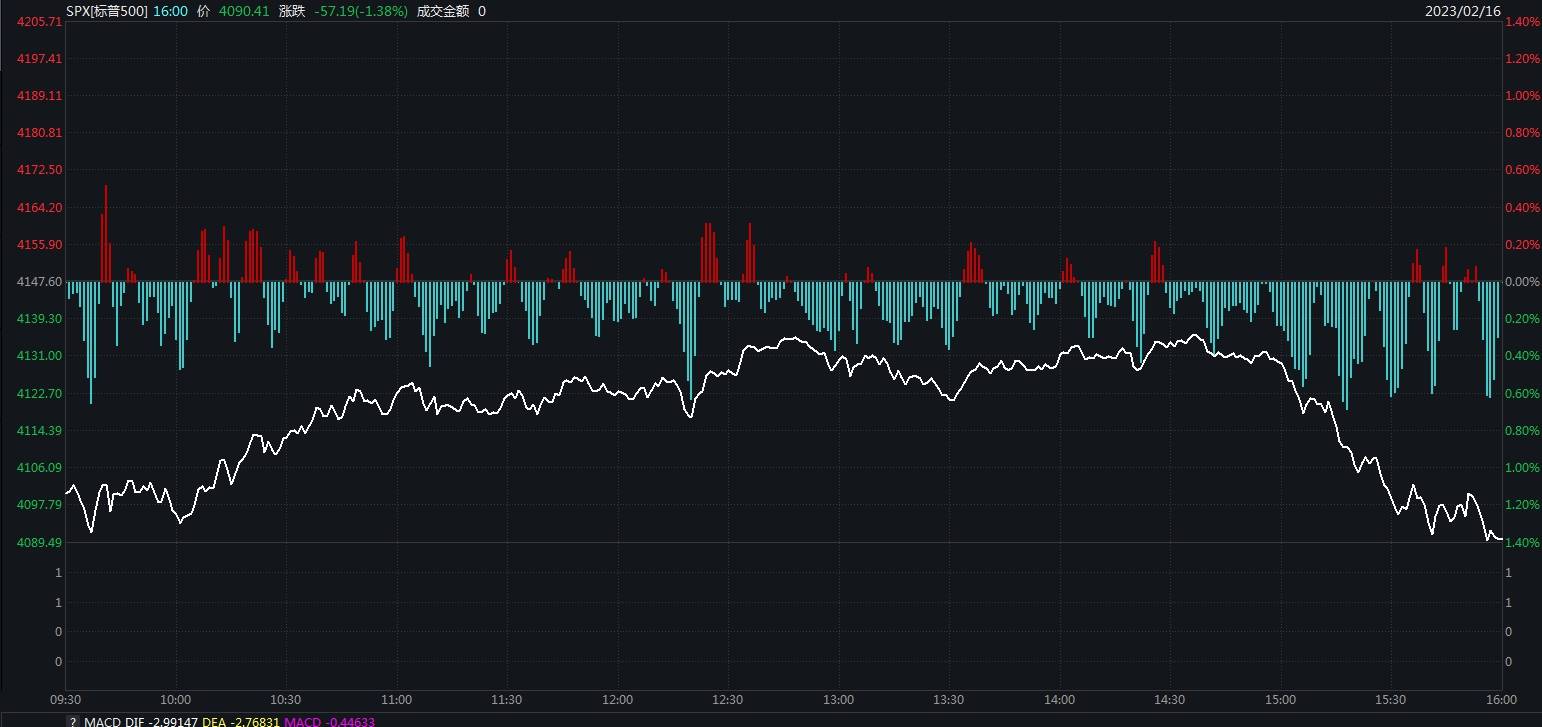 重磅数据“三连杀”压垮美股？纳指止步三连涨跌1.78% 特斯拉跌5.69%