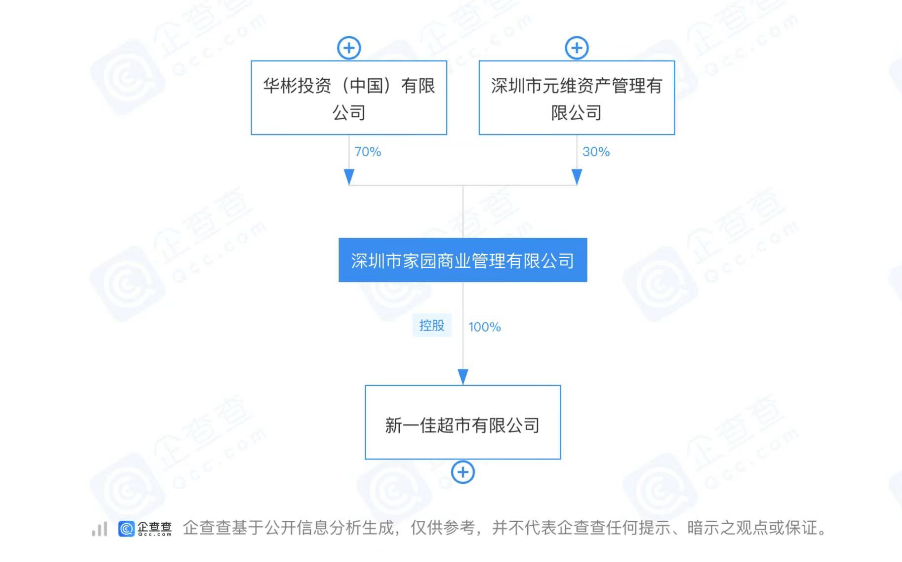 被天丝“赶出”主流渠道后，华彬集团投资了一家超市