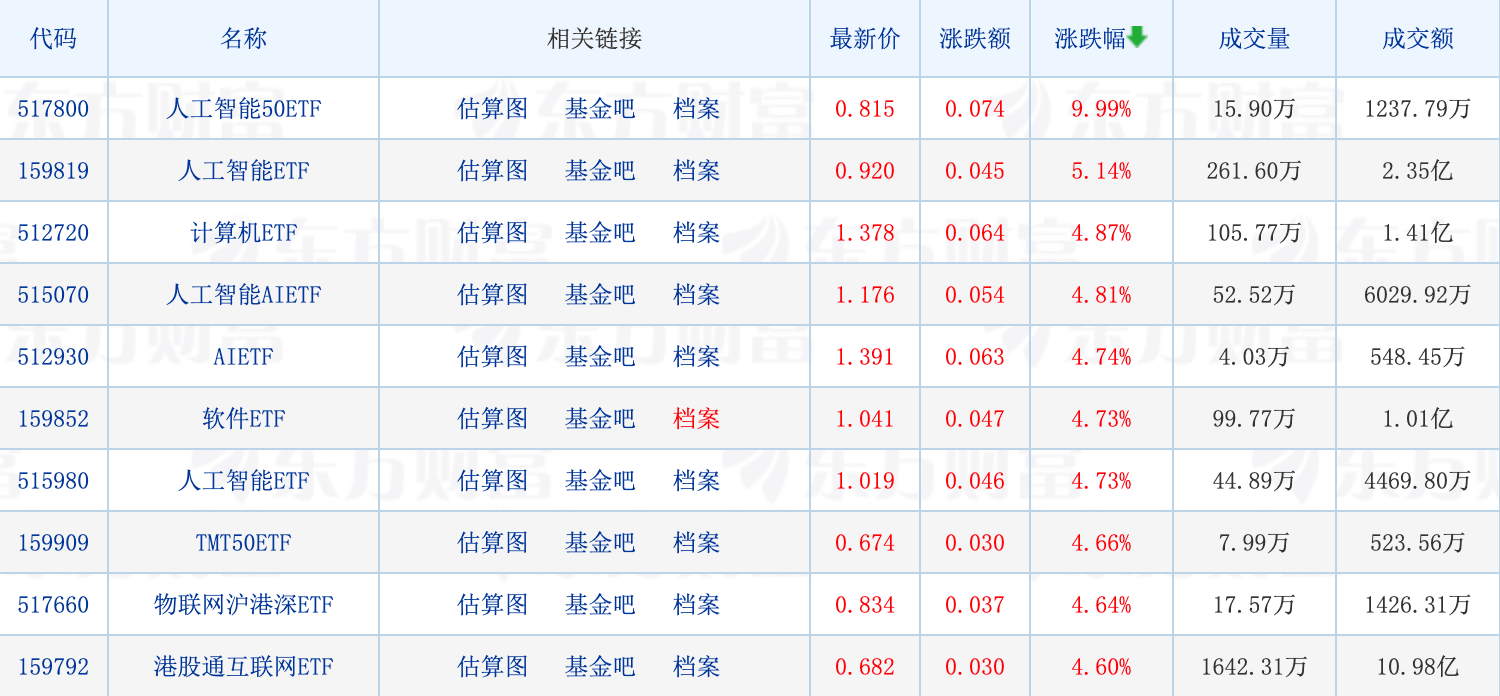 天赐良基日报第139期丨“2022中国公募基金品牌价值白皮书”发布；人工智能ETF强势涨停