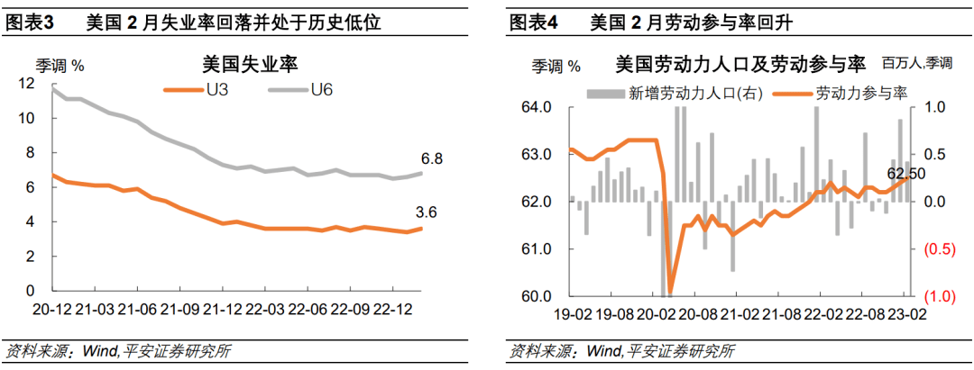 钟正生：美联储的“幡”已被拨动了么？——美国2月就业数据详解