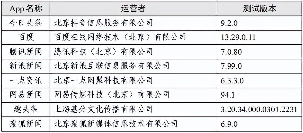 “新闻资讯类”App个人信息收集情况测试报告出炉