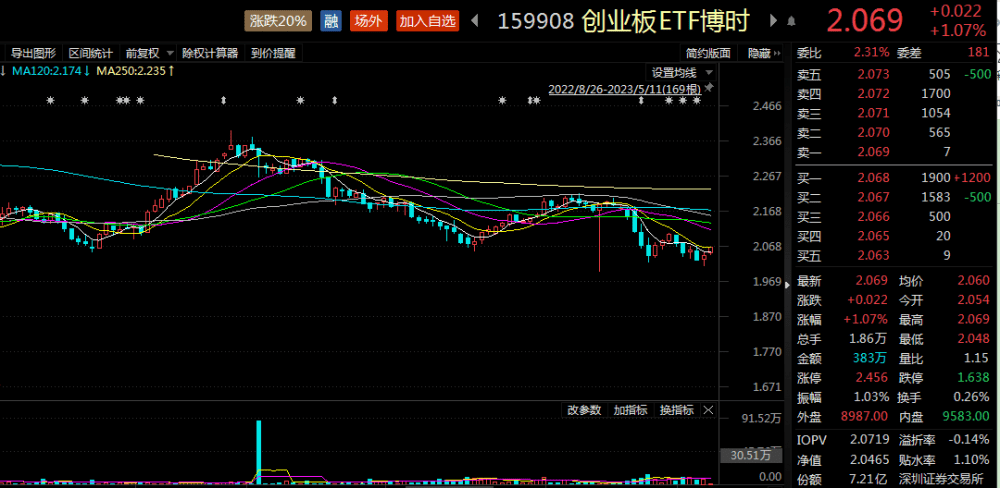 ETF观察丨创业板指高开高走，6亿元主力资金抢筹宁德时代，创业板ETF博时（159908）涨超1%