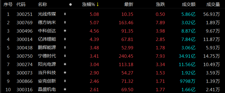 ETF观察丨创业板指高开高走，6亿元主力资金抢筹宁德时代，创业板ETF博时（159908）涨超1%