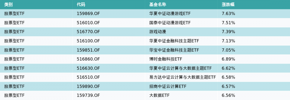 ETF基金日报（4月3日）丨动漫游戏相关ETF涨幅居前，机构：AIGC、景气度改善催化行业低位估值修复