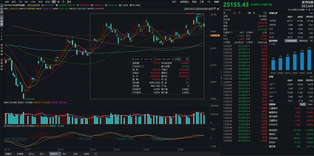 2022年报掘金丨这家传统白电龙头年内股价涨超70%！年报、一季报业绩均超预期，汽车热管理开启第二增长曲线（附2股）