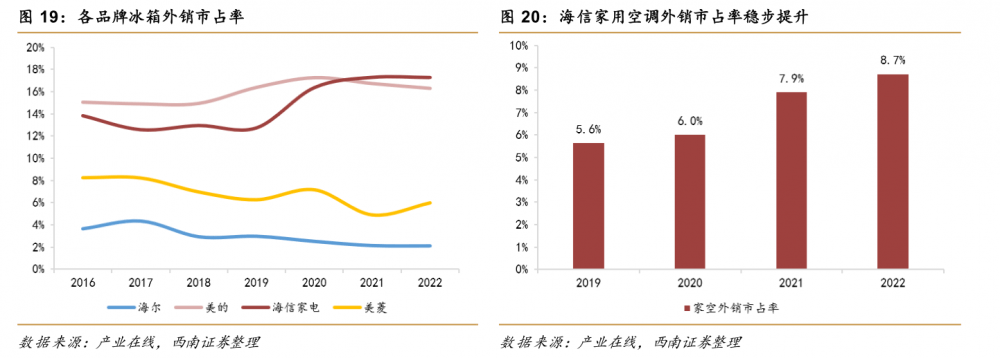 2022年报掘金丨这家传统白电龙头年内股价涨超70%！年报、一季报业绩均超预期，汽车热管理开启第二增长曲线（附2股）
