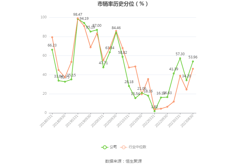 海通证券：2023年上半年净利润38.30亿元 同比下降19.51%