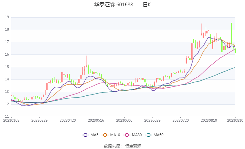 华泰证券：2023年上半年净利润65.56亿元 同比增长21.94%