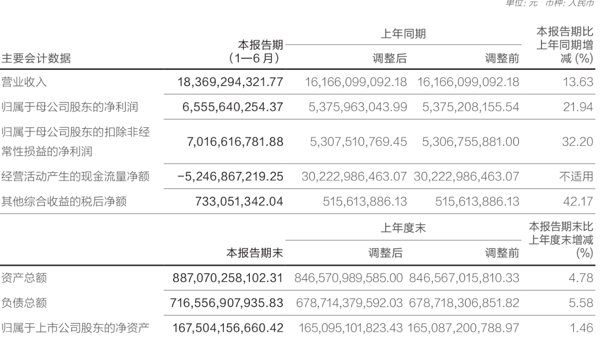 华泰证券：2023年上半年净利润65.56亿元 同比增长21.94%
