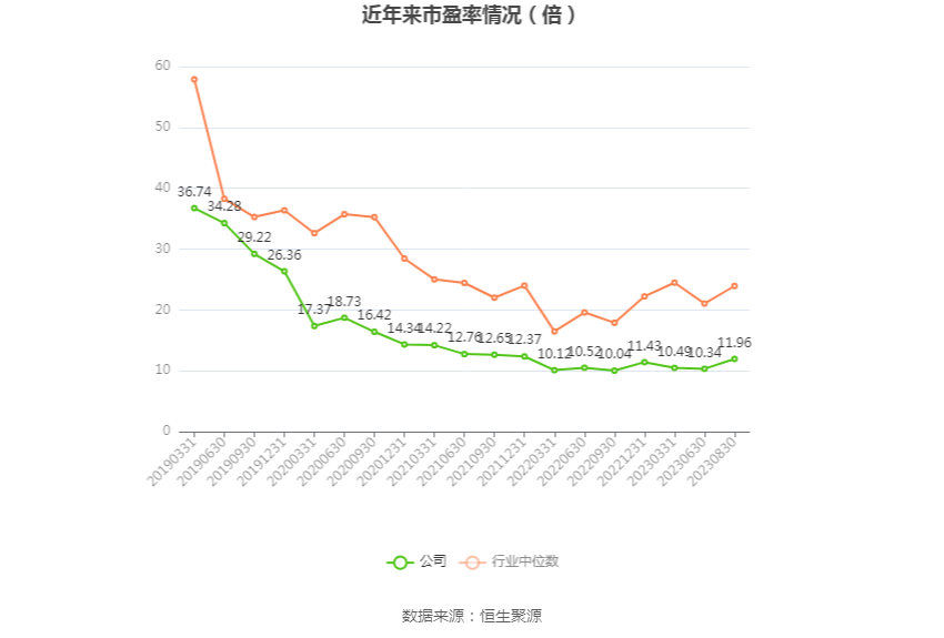 华泰证券：2023年上半年净利润65.56亿元 同比增长21.94%