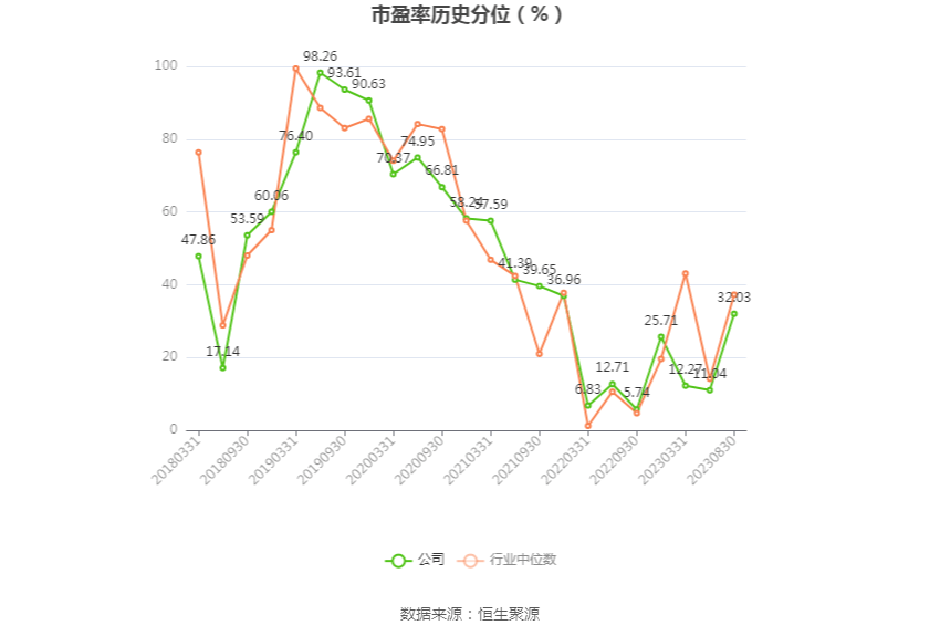 华泰证券：2023年上半年净利润65.56亿元 同比增长21.94%