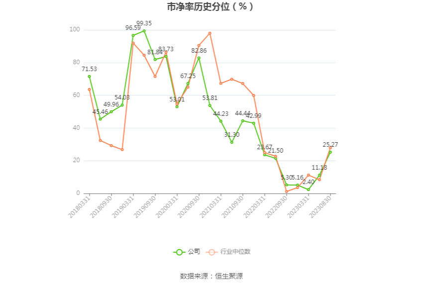 华泰证券：2023年上半年净利润65.56亿元 同比增长21.94%