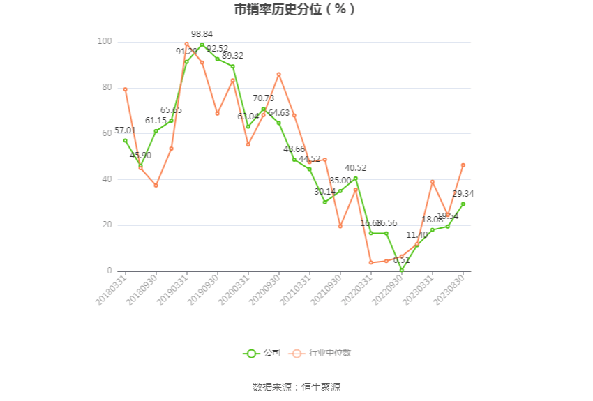 华泰证券：2023年上半年净利润65.56亿元 同比增长21.94%