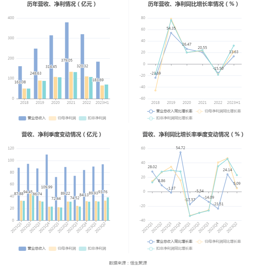 华泰证券：2023年上半年净利润65.56亿元 同比增长21.94%