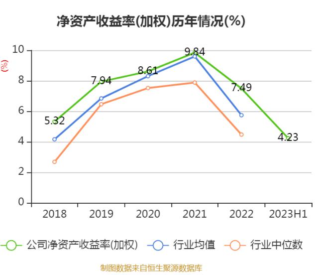 华泰证券：2023年上半年净利润65.56亿元 同比增长21.94%