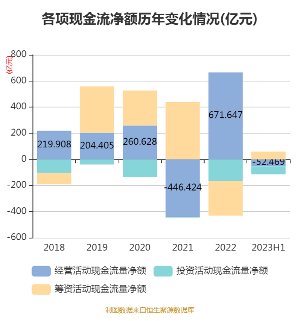 华泰证券：2023年上半年净利润65.56亿元 同比增长21.94%