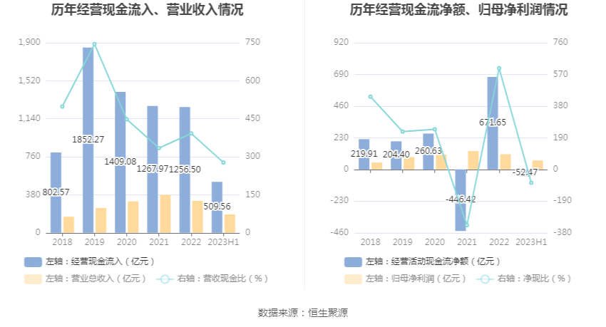 华泰证券：2023年上半年净利润65.56亿元 同比增长21.94%