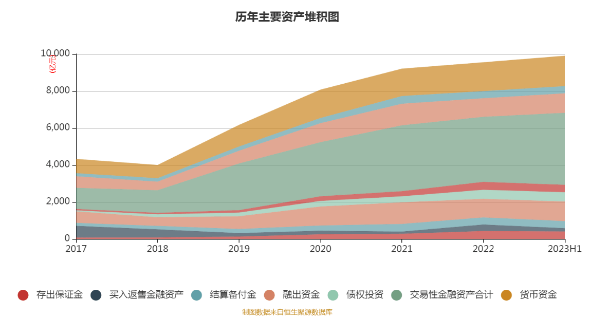 华泰证券：2023年上半年净利润65.56亿元 同比增长21.94%