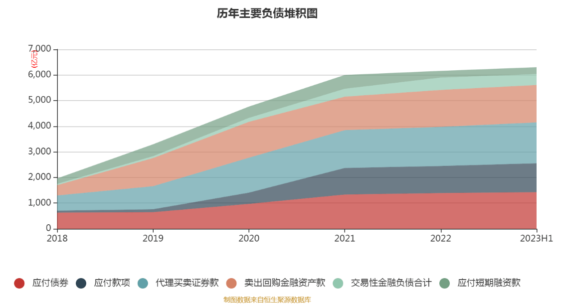 华泰证券：2023年上半年净利润65.56亿元 同比增长21.94%
