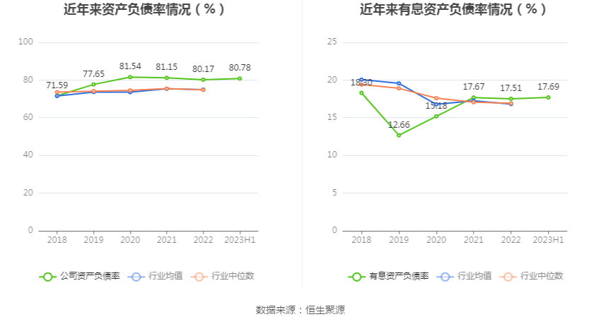 华泰证券：2023年上半年净利润65.56亿元 同比增长21.94%