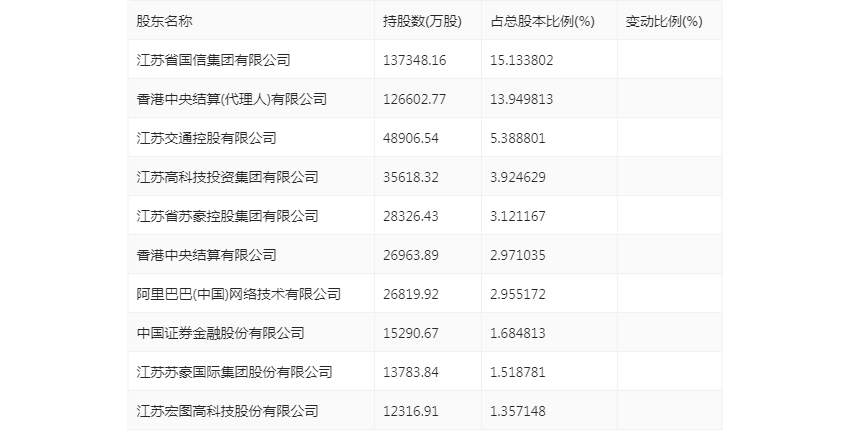 华泰证券：2023年上半年净利润65.56亿元 同比增长21.94%
