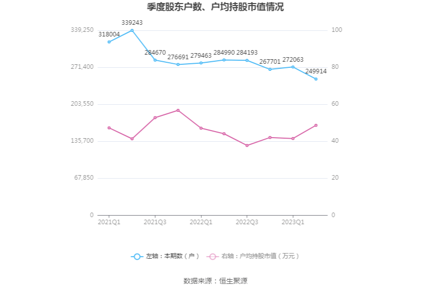 华泰证券：2023年上半年净利润65.56亿元 同比增长21.94%