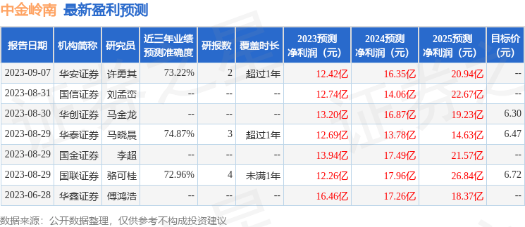 中金岭南：9月6日召开分析师会议，华福证券、华创证券参与